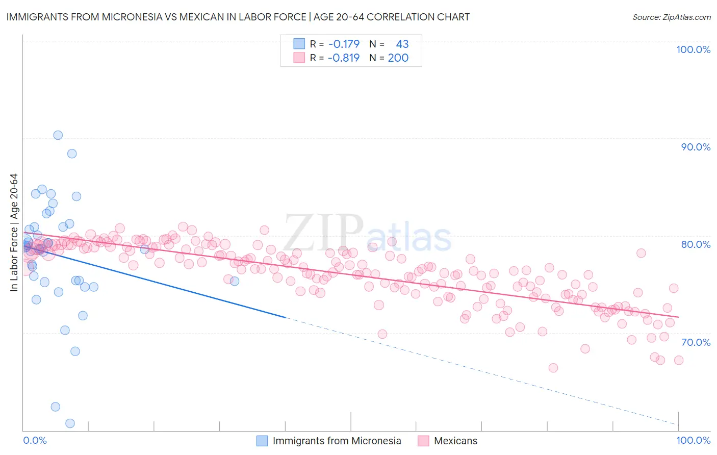 Immigrants from Micronesia vs Mexican In Labor Force | Age 20-64