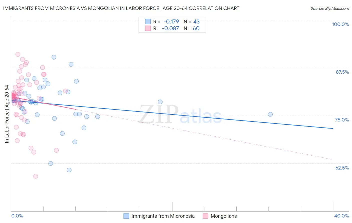 Immigrants from Micronesia vs Mongolian In Labor Force | Age 20-64