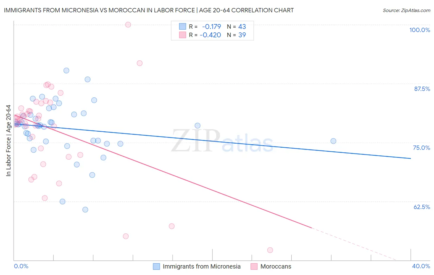 Immigrants from Micronesia vs Moroccan In Labor Force | Age 20-64