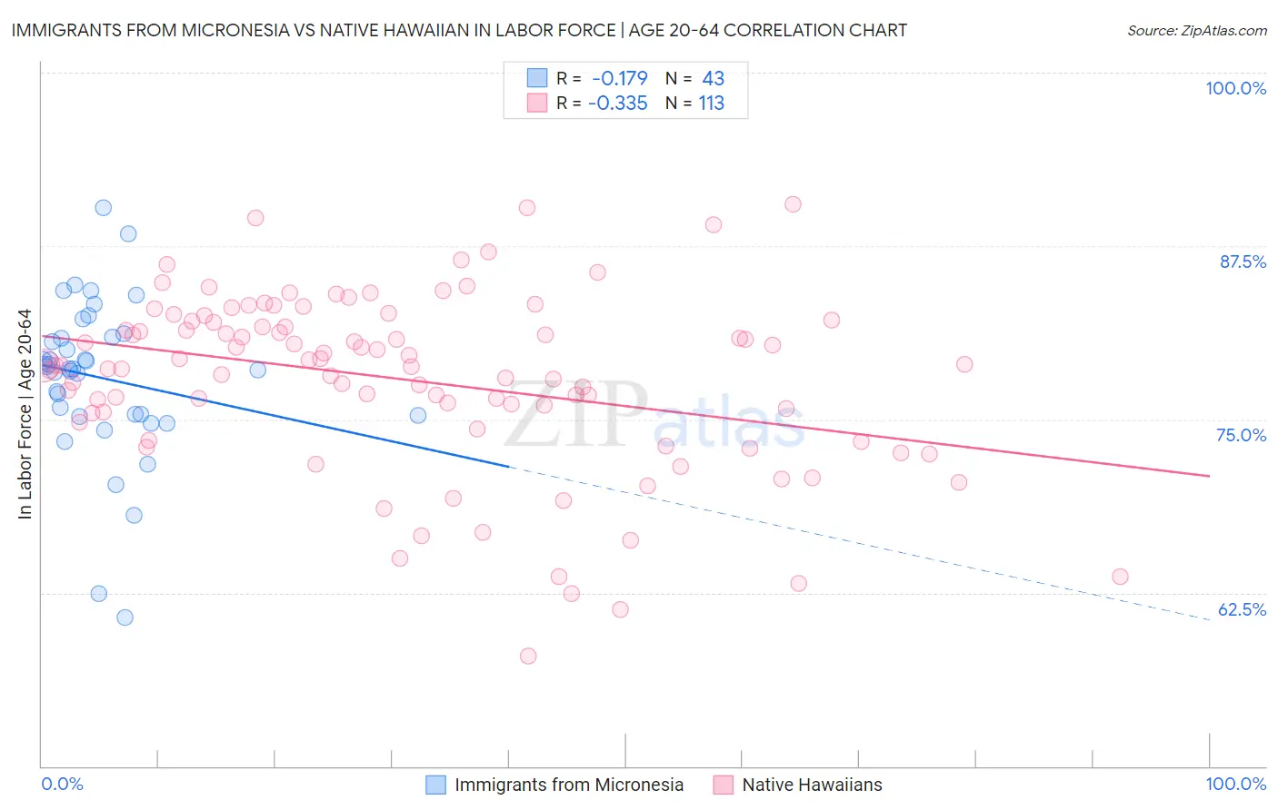 Immigrants from Micronesia vs Native Hawaiian In Labor Force | Age 20-64