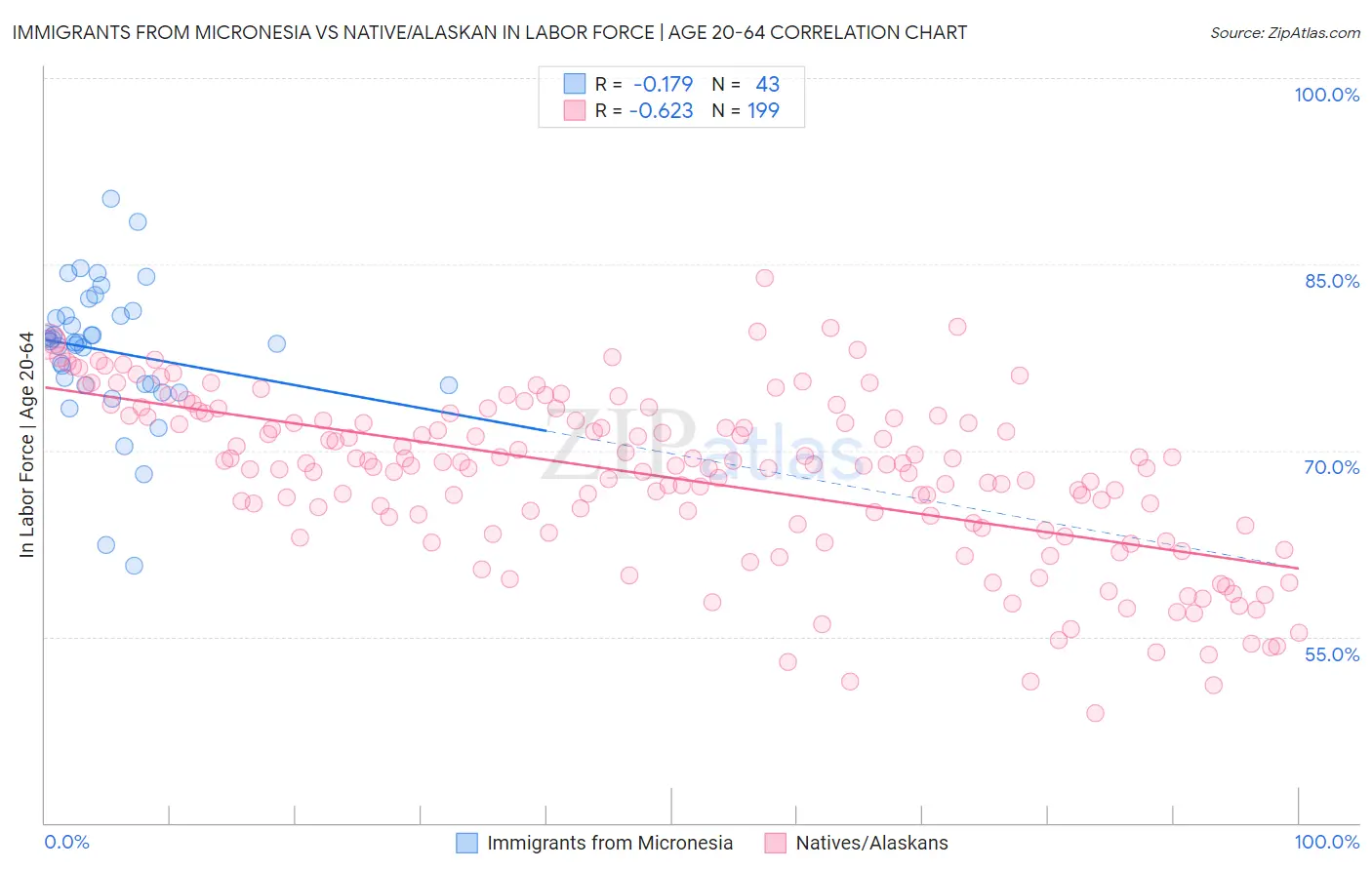 Immigrants from Micronesia vs Native/Alaskan In Labor Force | Age 20-64