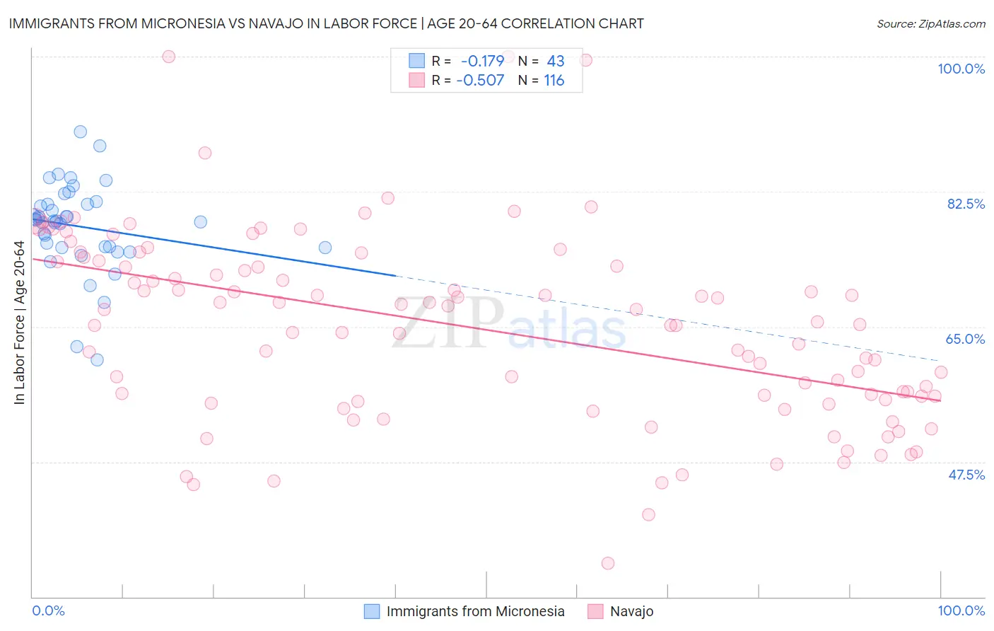 Immigrants from Micronesia vs Navajo In Labor Force | Age 20-64