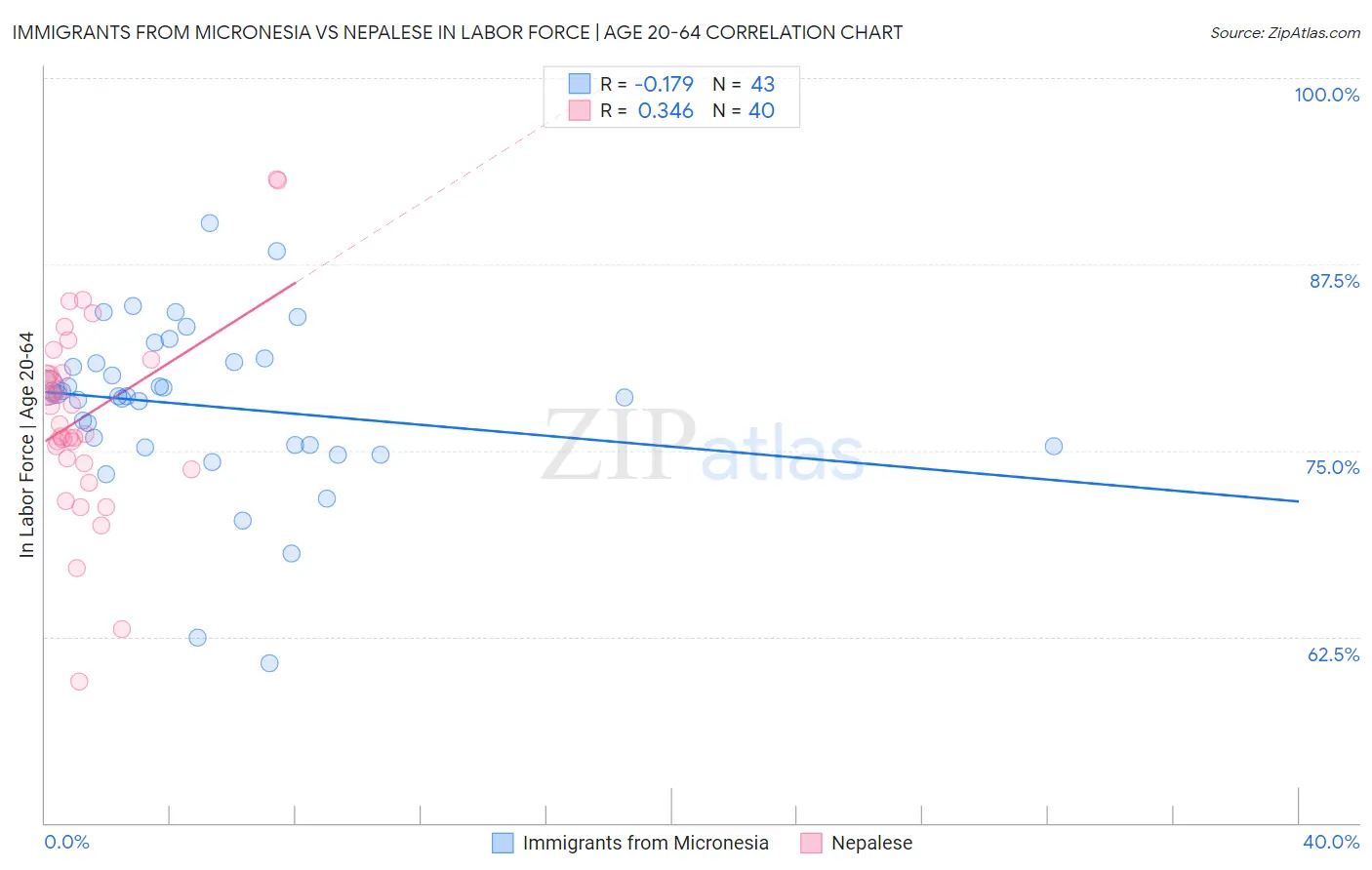 Immigrants from Micronesia vs Nepalese In Labor Force | Age 20-64