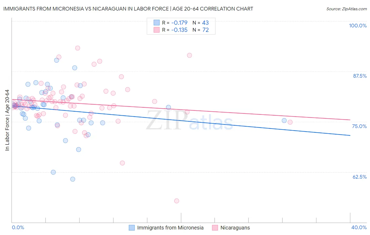 Immigrants from Micronesia vs Nicaraguan In Labor Force | Age 20-64