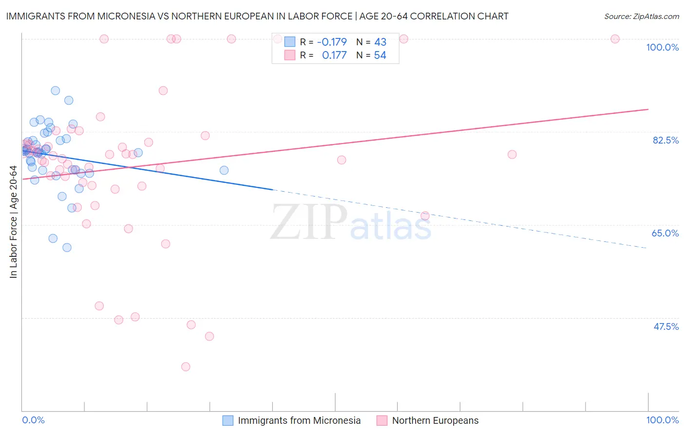 Immigrants from Micronesia vs Northern European In Labor Force | Age 20-64