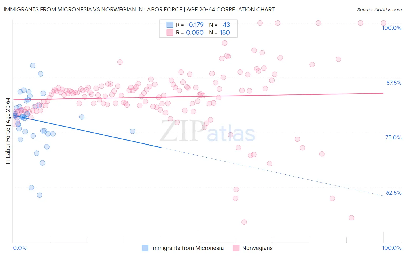 Immigrants from Micronesia vs Norwegian In Labor Force | Age 20-64