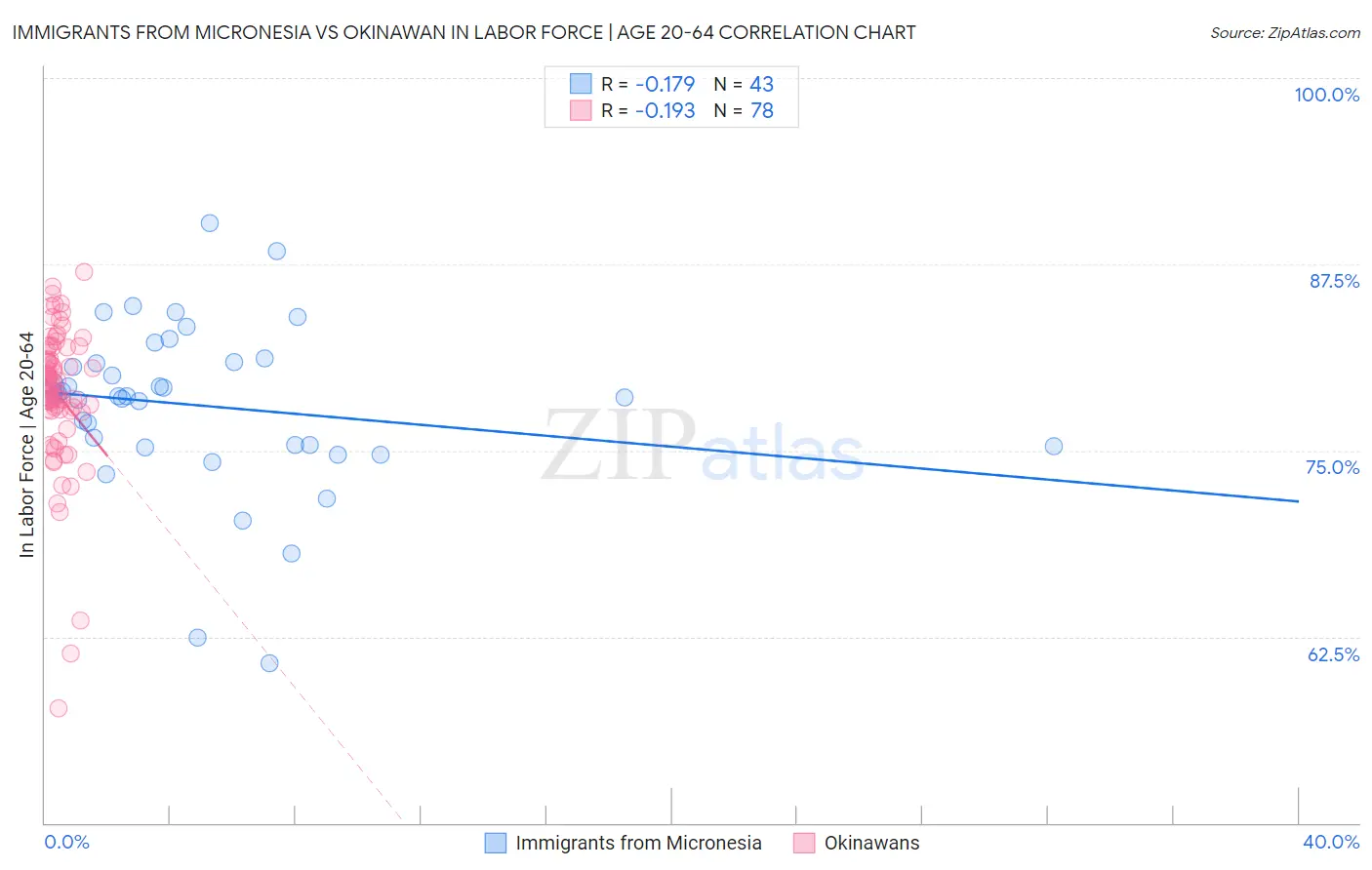 Immigrants from Micronesia vs Okinawan In Labor Force | Age 20-64