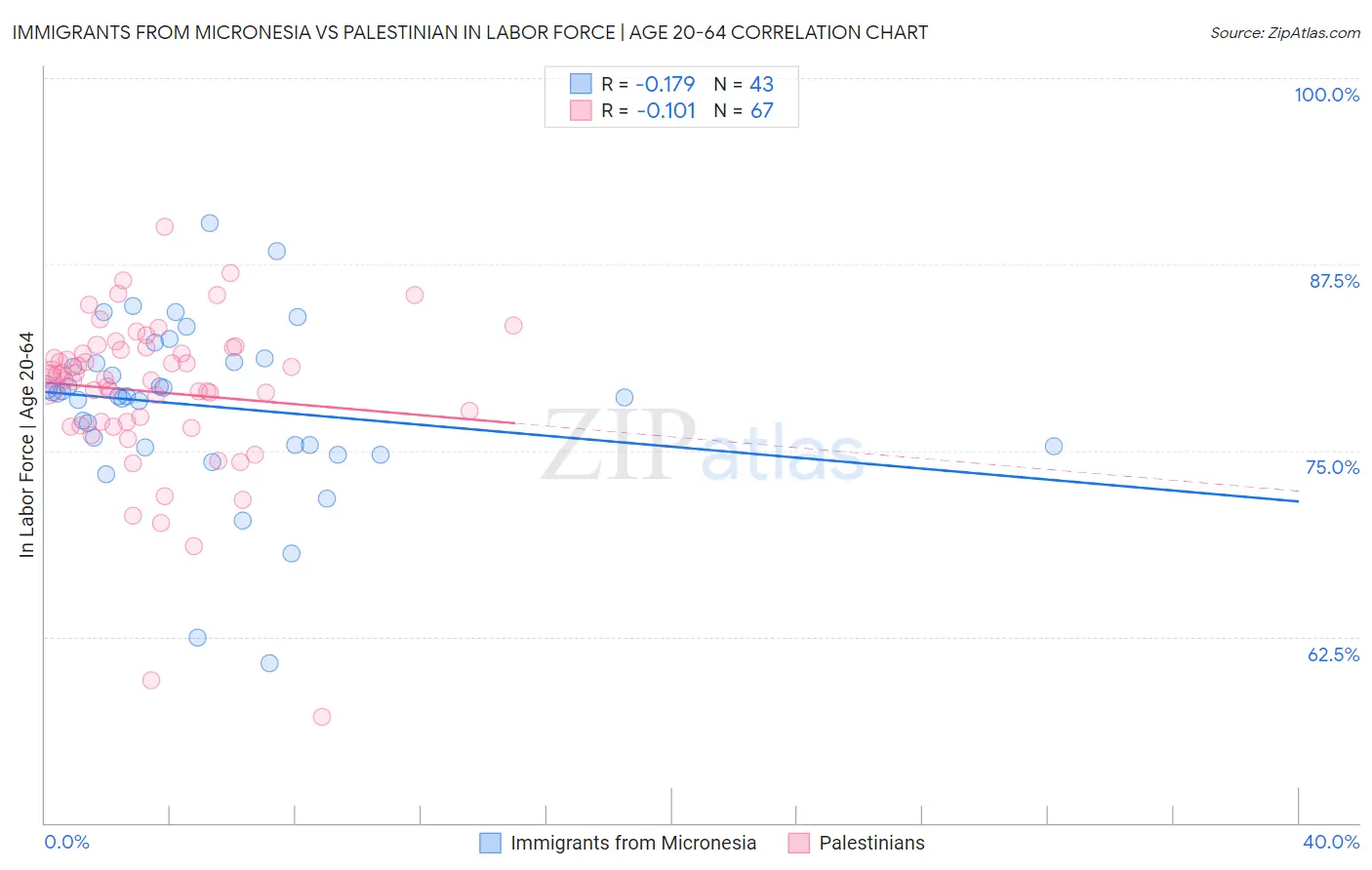 Immigrants from Micronesia vs Palestinian In Labor Force | Age 20-64