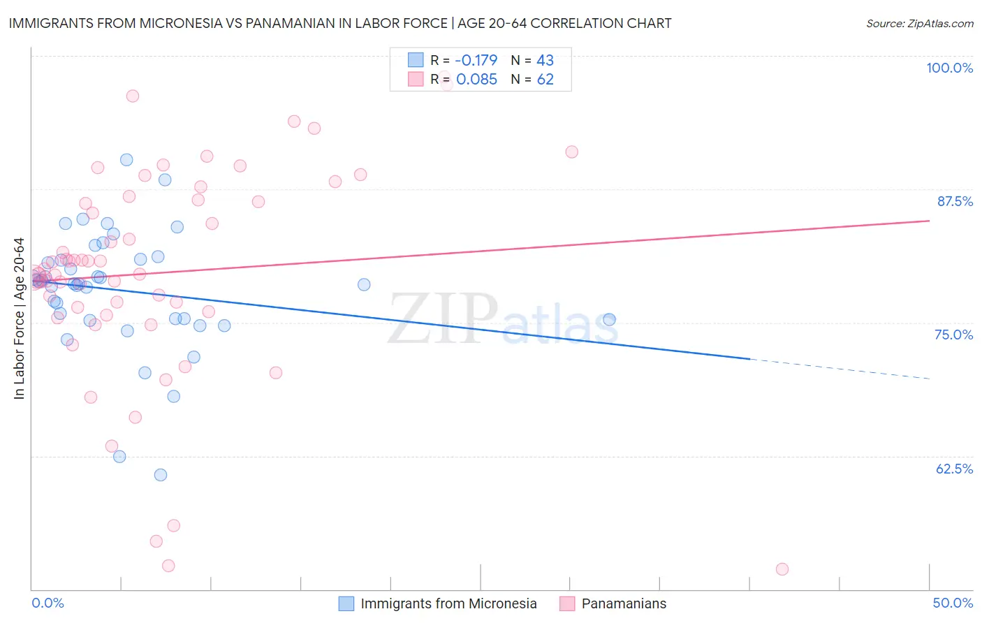 Immigrants from Micronesia vs Panamanian In Labor Force | Age 20-64