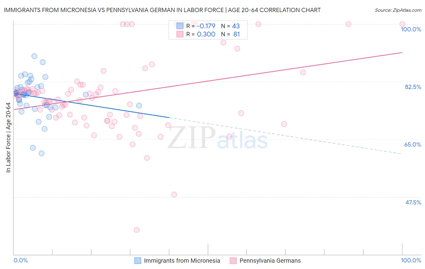 Immigrants from Micronesia vs Pennsylvania German In Labor Force | Age 20-64