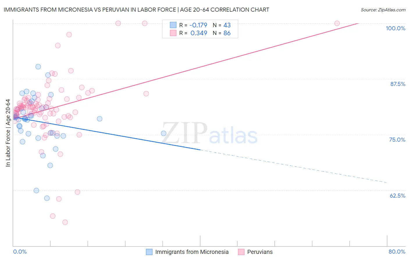 Immigrants from Micronesia vs Peruvian In Labor Force | Age 20-64