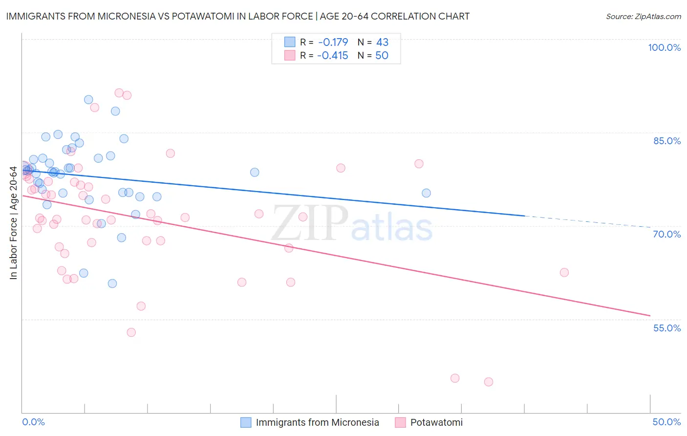 Immigrants from Micronesia vs Potawatomi In Labor Force | Age 20-64