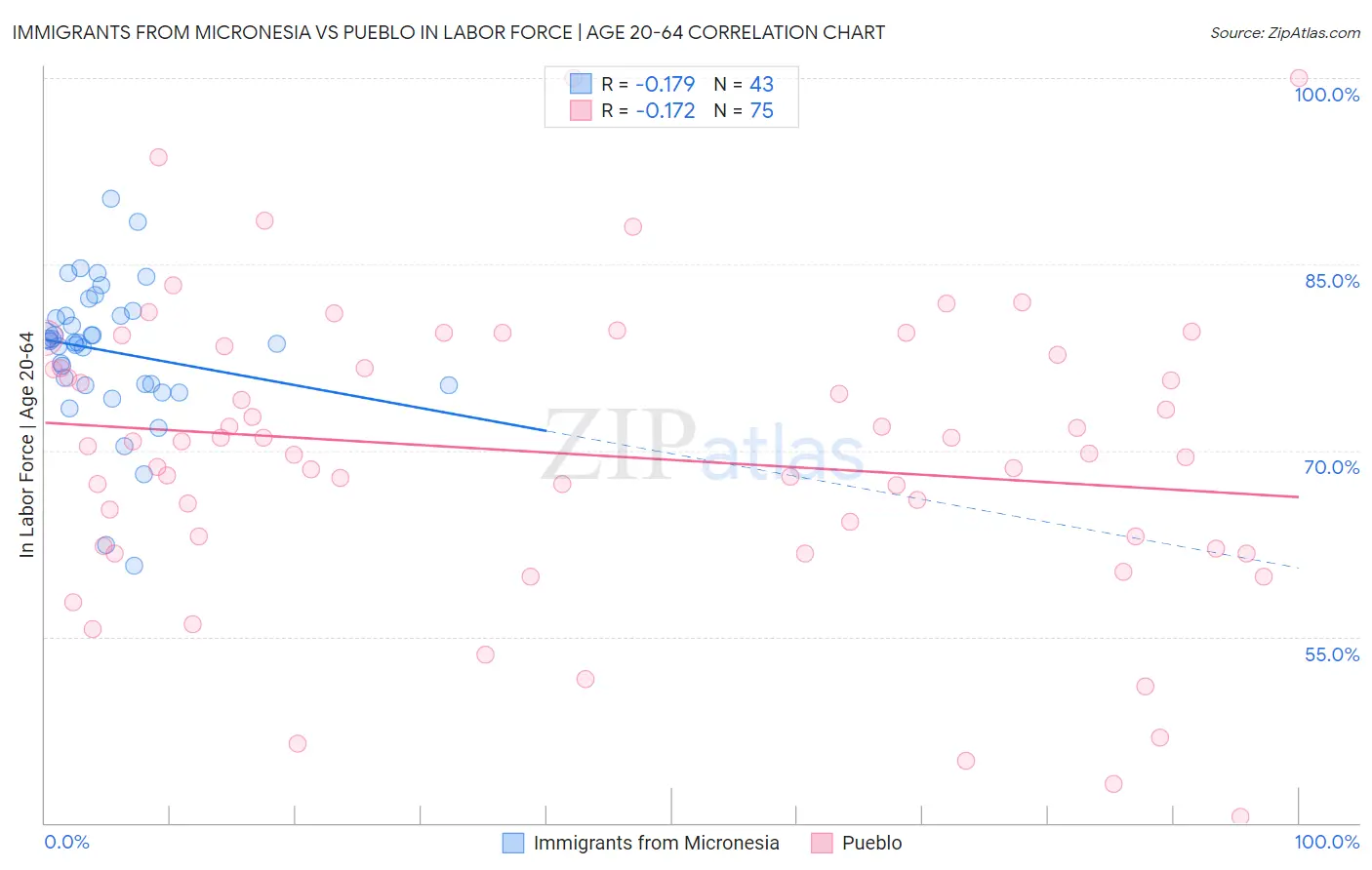 Immigrants from Micronesia vs Pueblo In Labor Force | Age 20-64