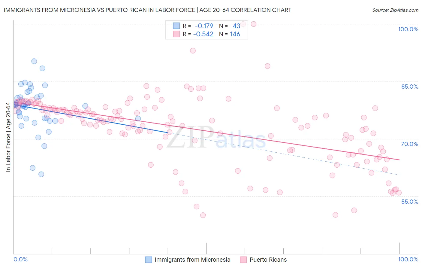 Immigrants from Micronesia vs Puerto Rican In Labor Force | Age 20-64