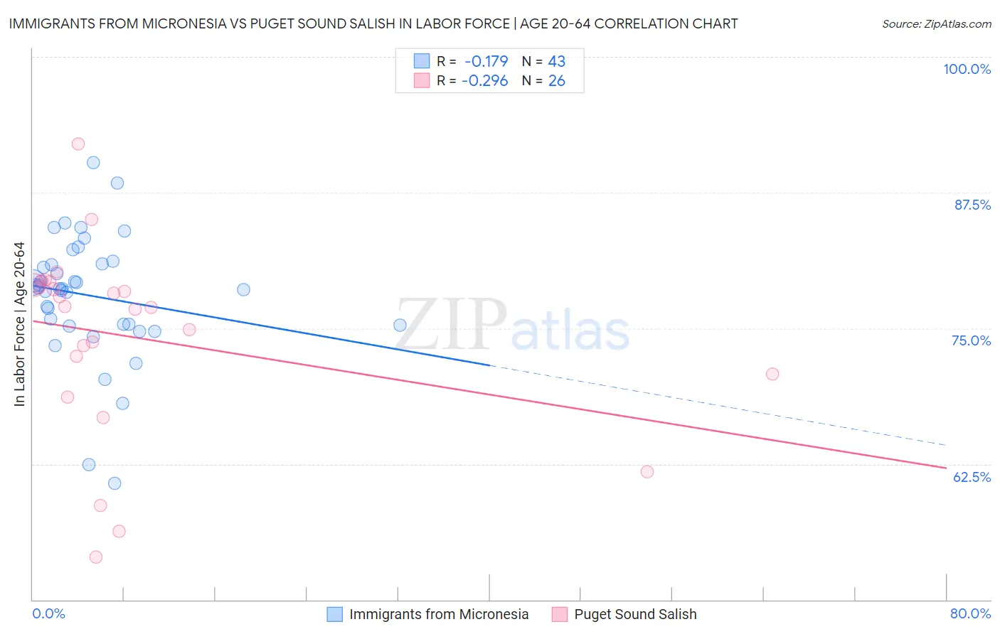 Immigrants from Micronesia vs Puget Sound Salish In Labor Force | Age 20-64