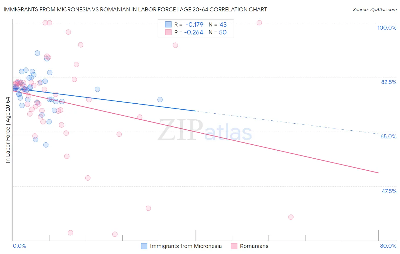 Immigrants from Micronesia vs Romanian In Labor Force | Age 20-64