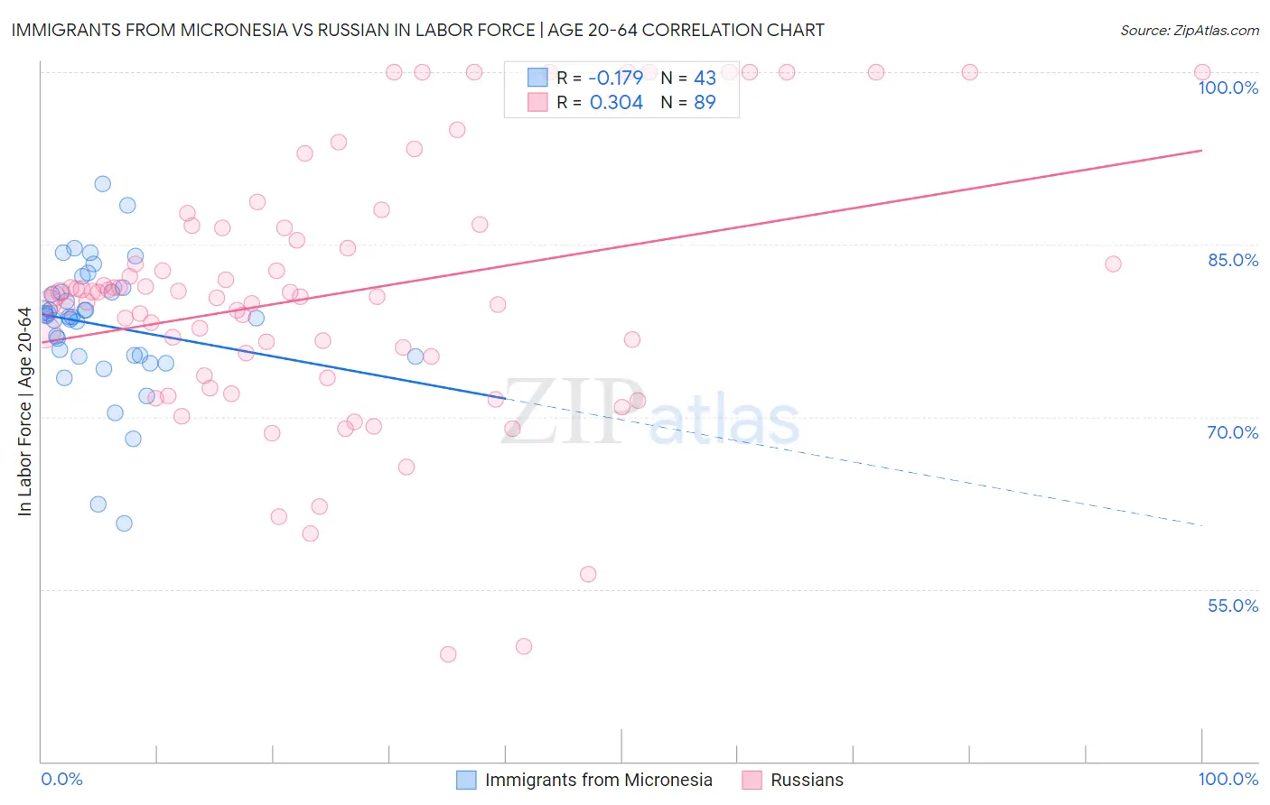 Immigrants from Micronesia vs Russian In Labor Force | Age 20-64