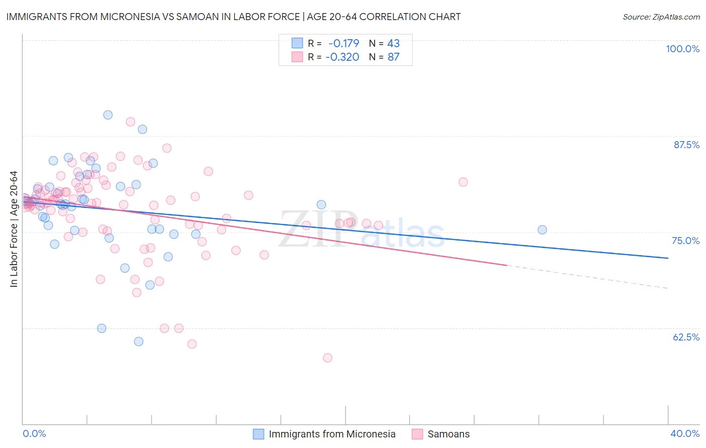 Immigrants from Micronesia vs Samoan In Labor Force | Age 20-64