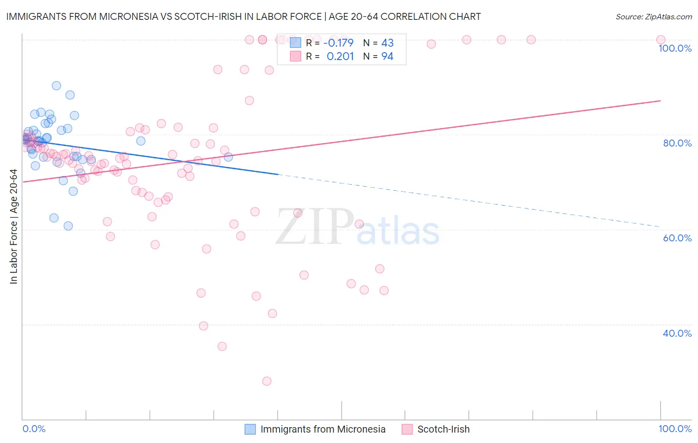 Immigrants from Micronesia vs Scotch-Irish In Labor Force | Age 20-64