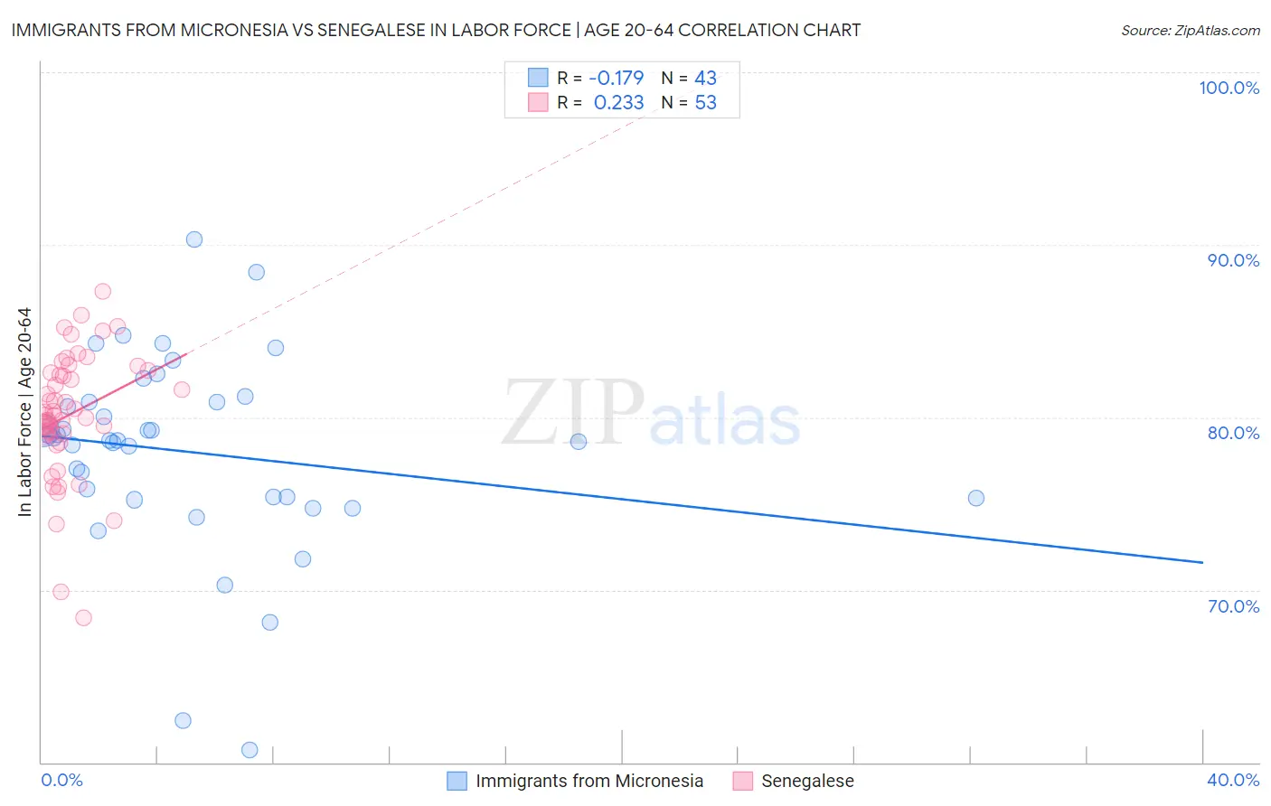 Immigrants from Micronesia vs Senegalese In Labor Force | Age 20-64