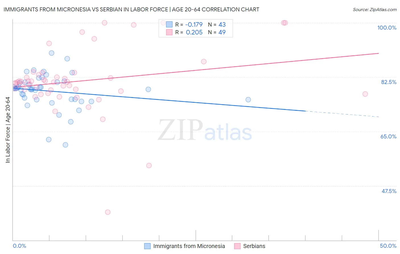 Immigrants from Micronesia vs Serbian In Labor Force | Age 20-64