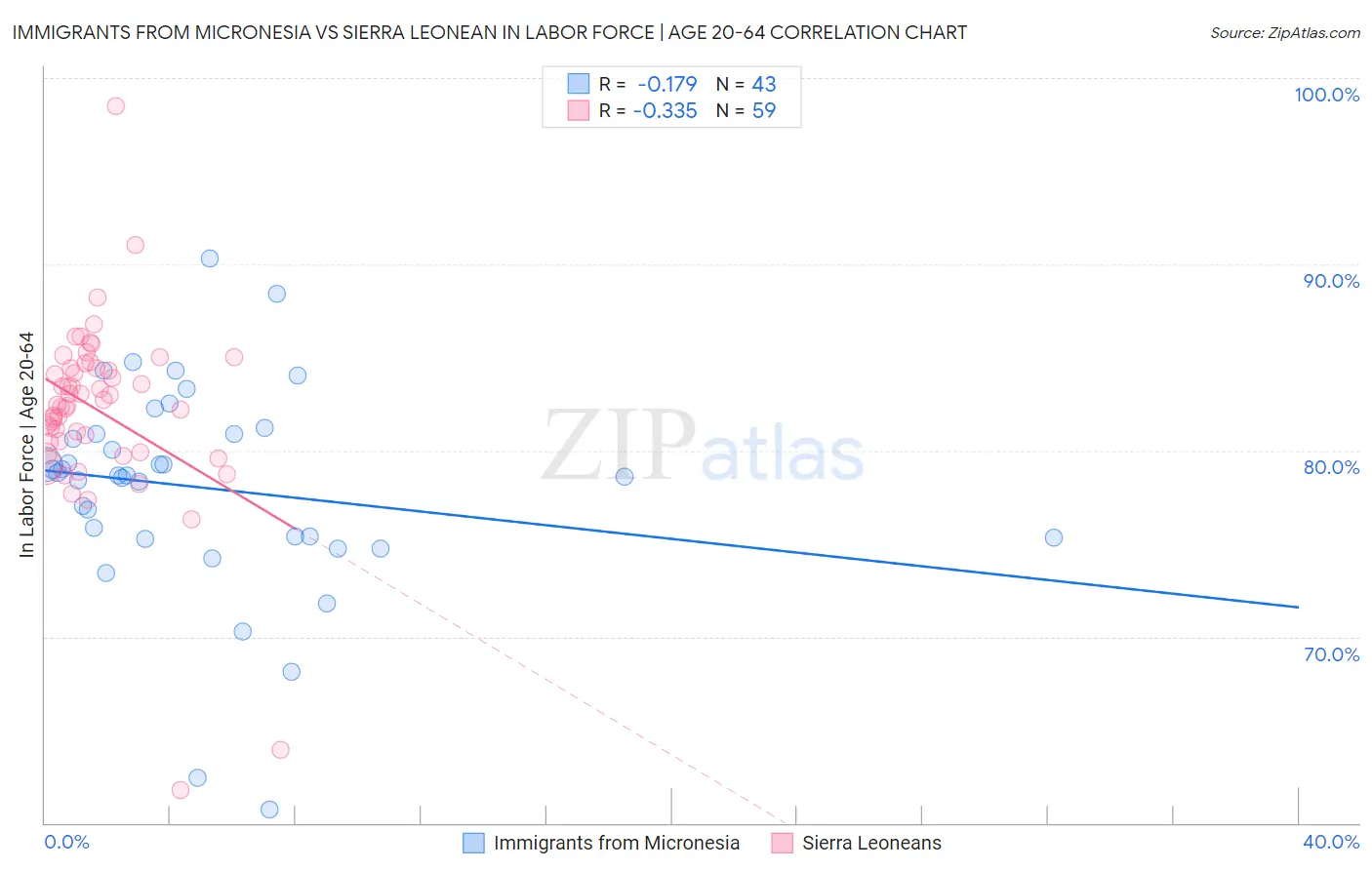 Immigrants from Micronesia vs Sierra Leonean In Labor Force | Age 20-64