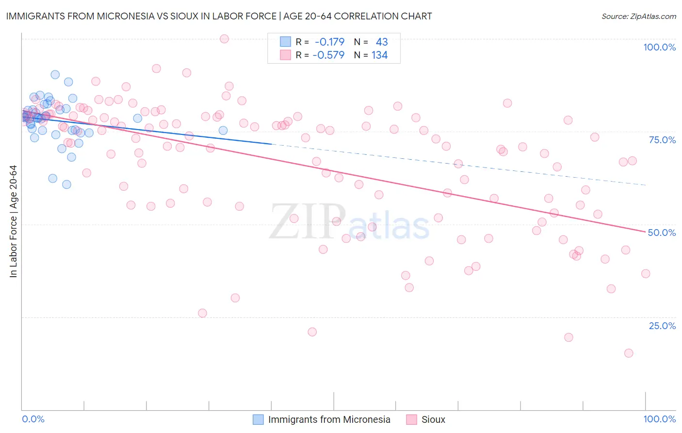 Immigrants from Micronesia vs Sioux In Labor Force | Age 20-64