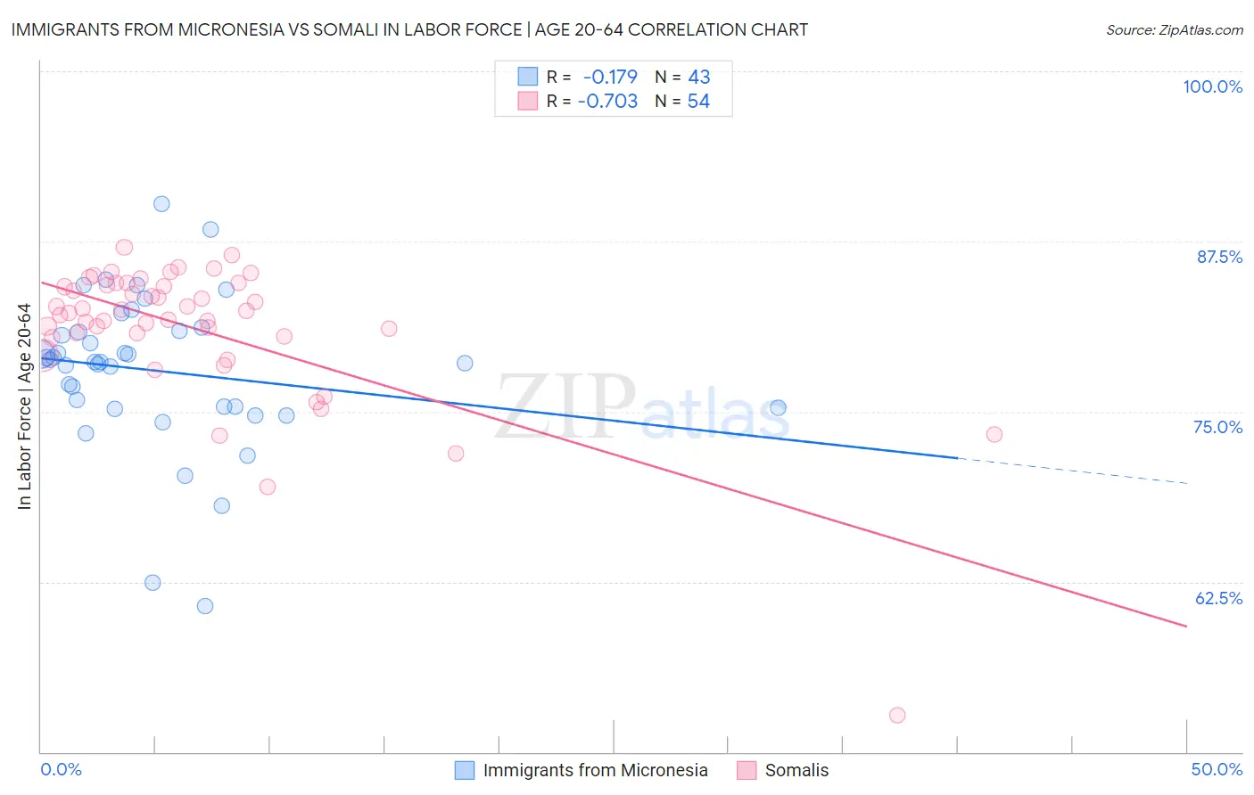 Immigrants from Micronesia vs Somali In Labor Force | Age 20-64
