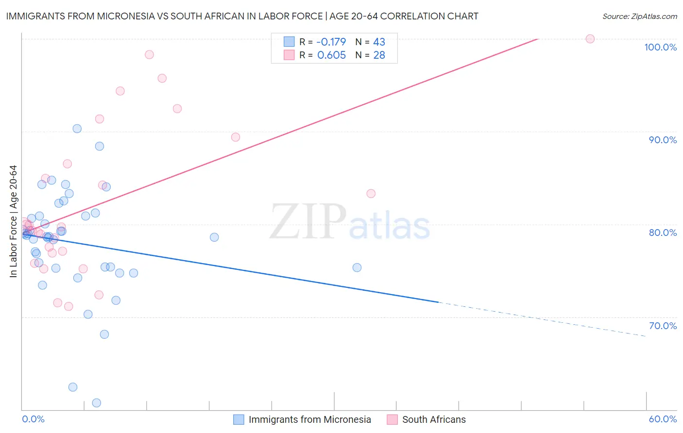 Immigrants from Micronesia vs South African In Labor Force | Age 20-64