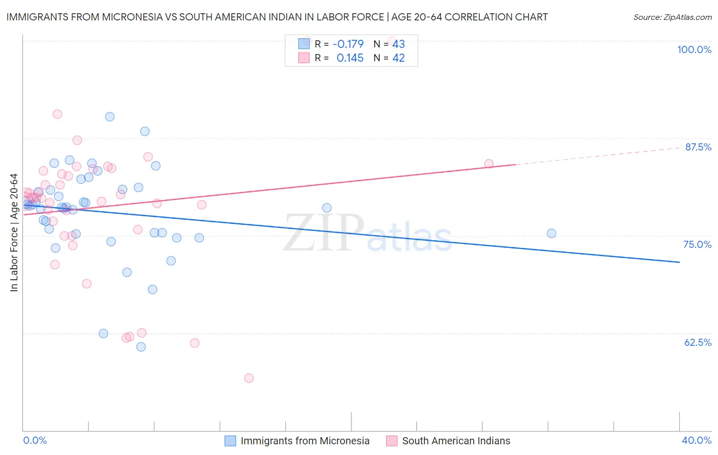Immigrants from Micronesia vs South American Indian In Labor Force | Age 20-64