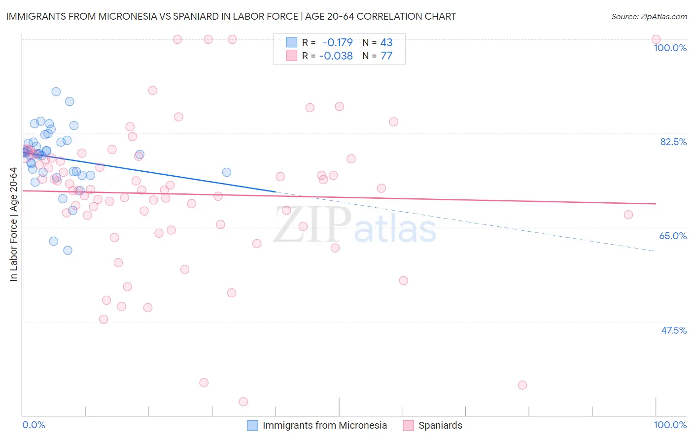 Immigrants from Micronesia vs Spaniard In Labor Force | Age 20-64