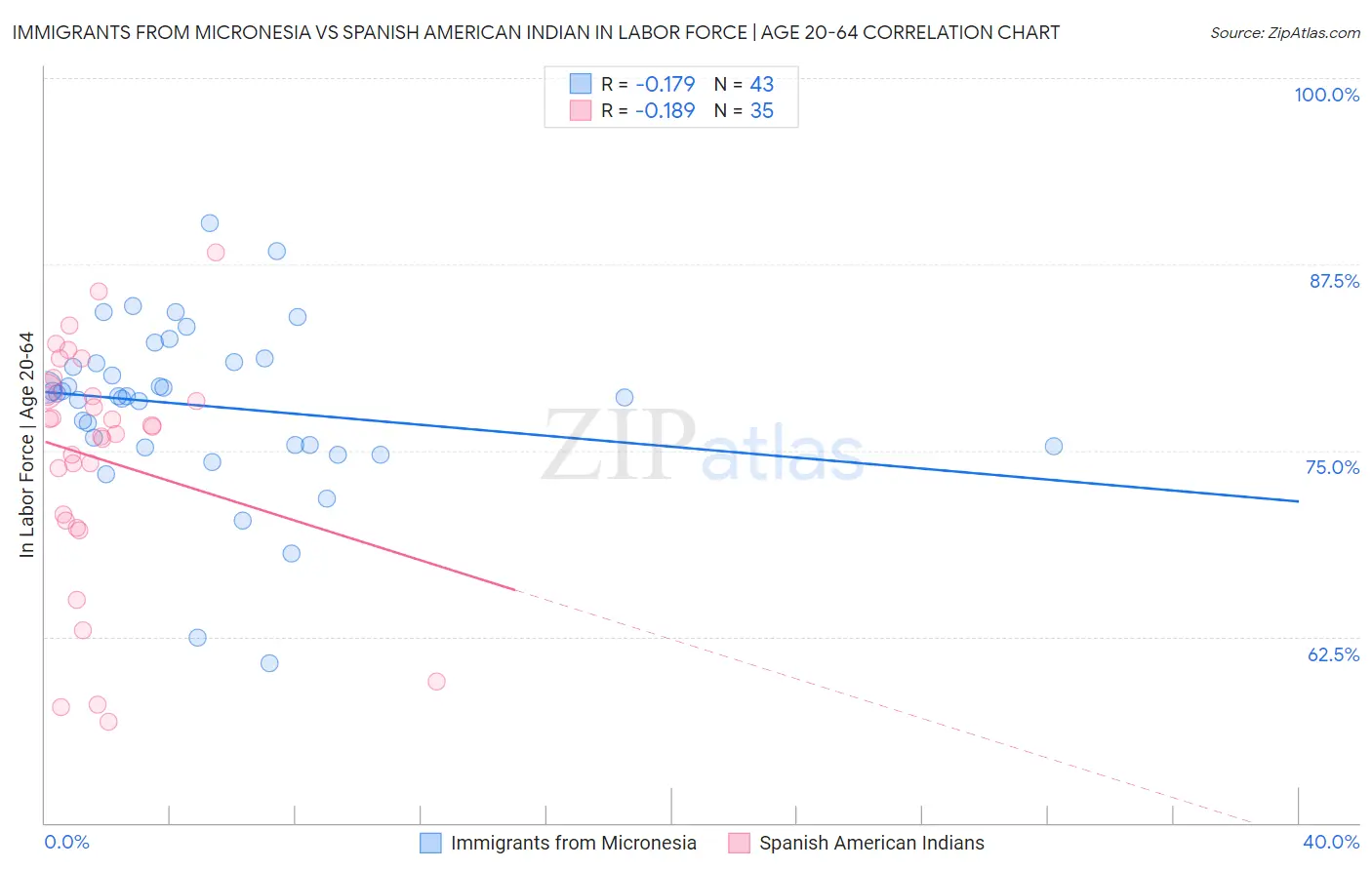Immigrants from Micronesia vs Spanish American Indian In Labor Force | Age 20-64