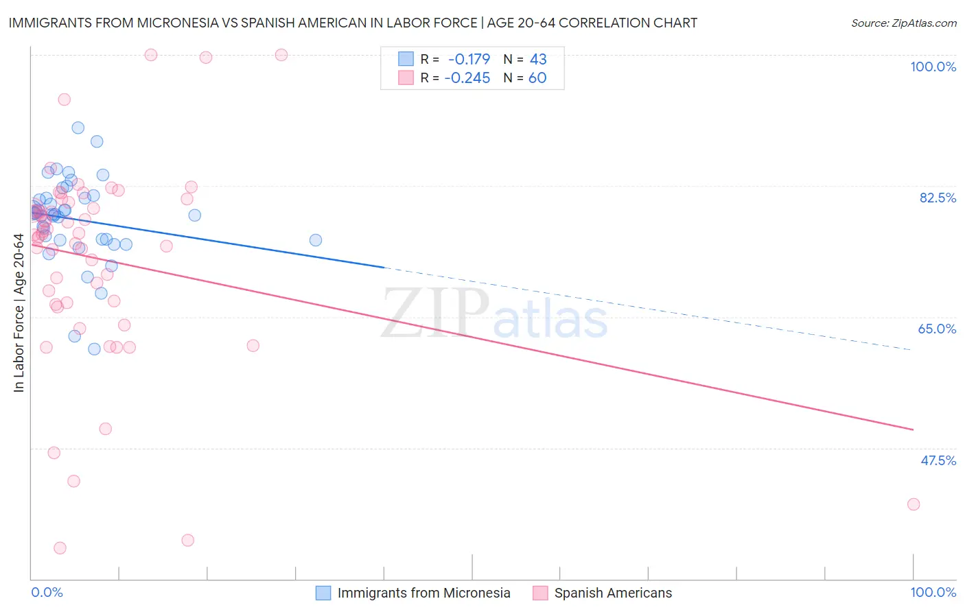 Immigrants from Micronesia vs Spanish American In Labor Force | Age 20-64