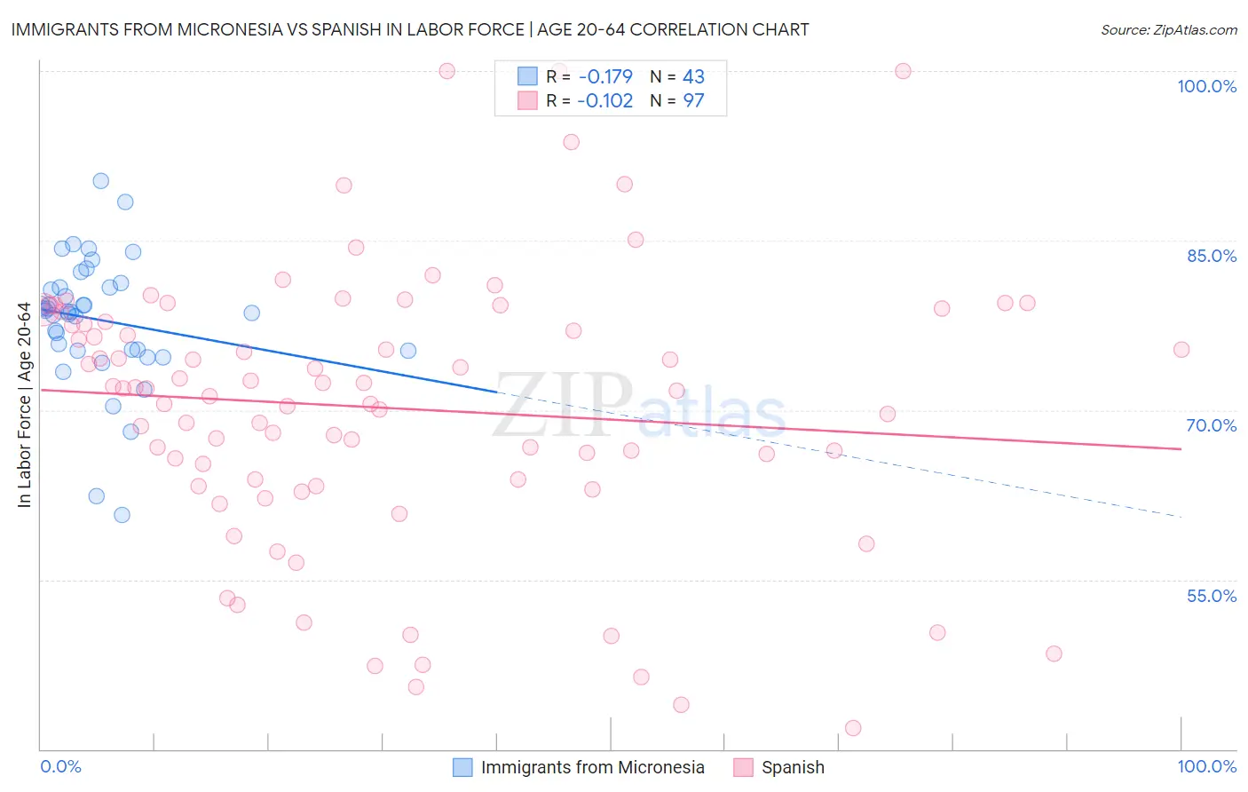 Immigrants from Micronesia vs Spanish In Labor Force | Age 20-64