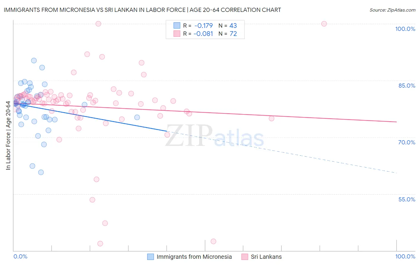 Immigrants from Micronesia vs Sri Lankan In Labor Force | Age 20-64