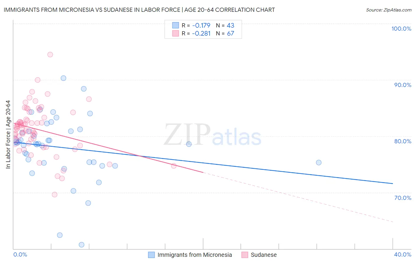 Immigrants from Micronesia vs Sudanese In Labor Force | Age 20-64
