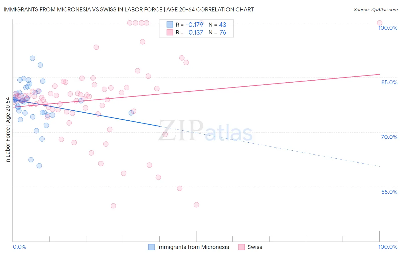 Immigrants from Micronesia vs Swiss In Labor Force | Age 20-64