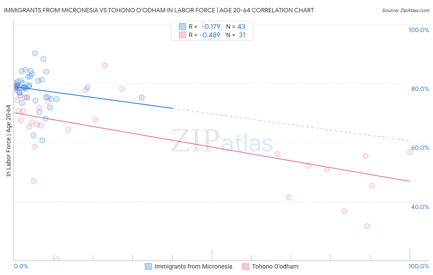 Immigrants from Micronesia vs Tohono O'odham In Labor Force | Age 20-64