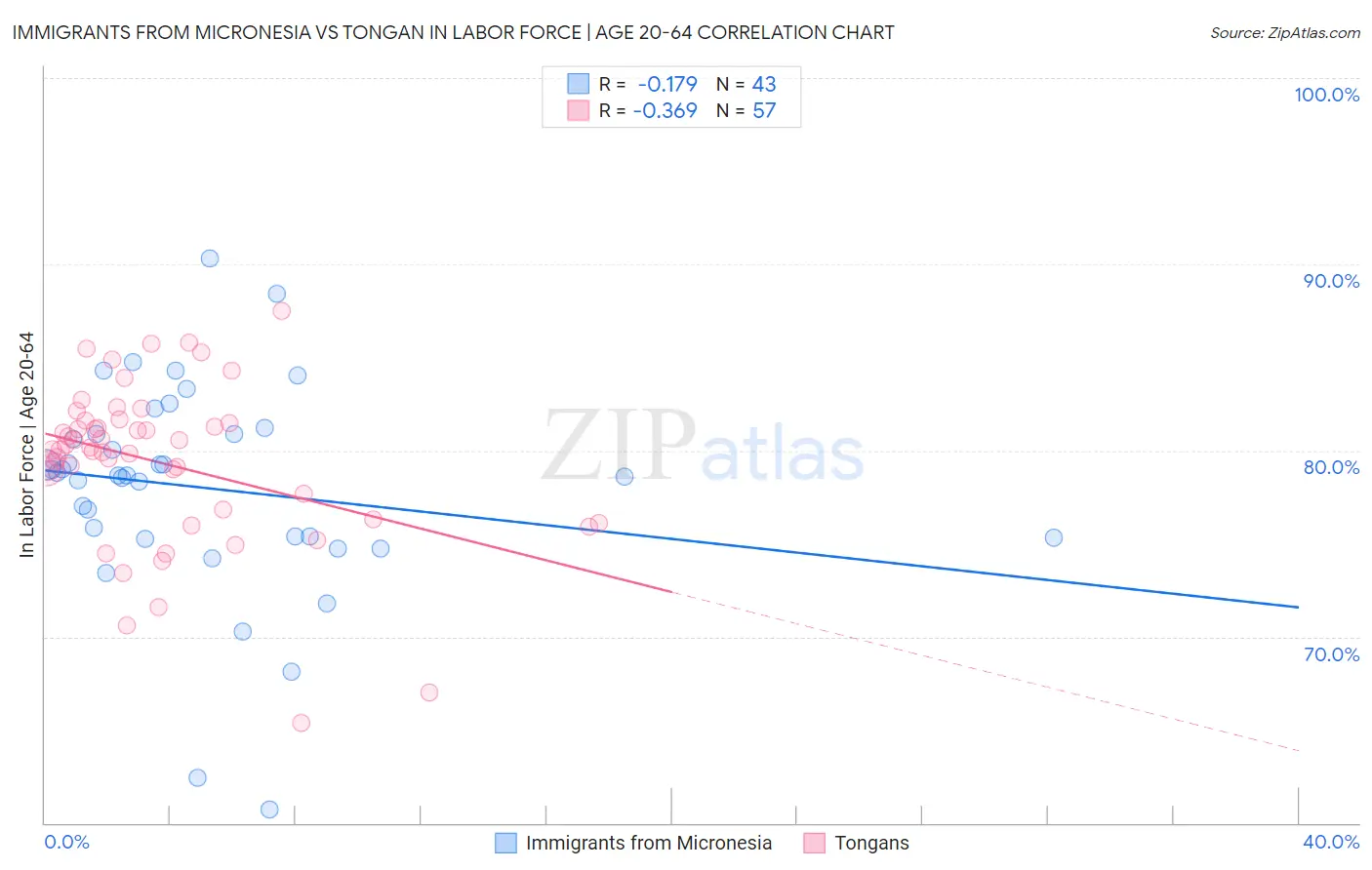 Immigrants from Micronesia vs Tongan In Labor Force | Age 20-64