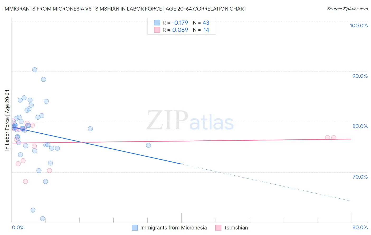 Immigrants from Micronesia vs Tsimshian In Labor Force | Age 20-64