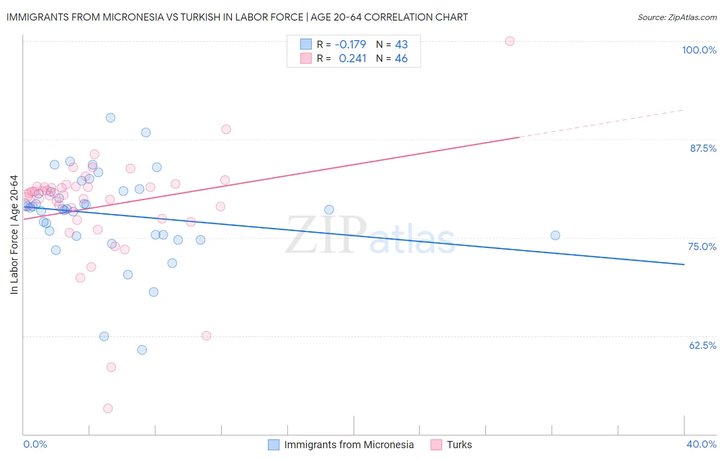 Immigrants from Micronesia vs Turkish In Labor Force | Age 20-64