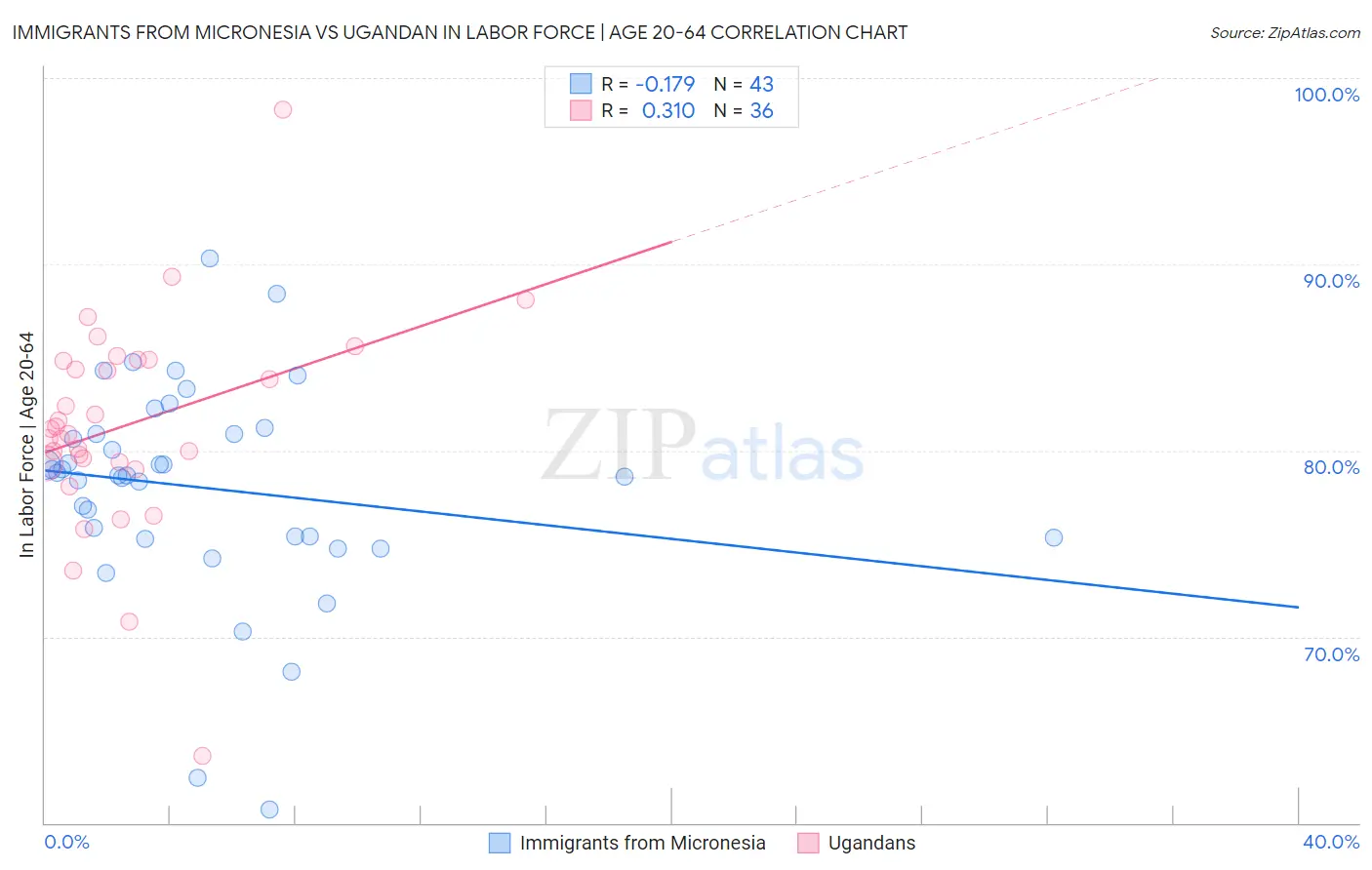 Immigrants from Micronesia vs Ugandan In Labor Force | Age 20-64