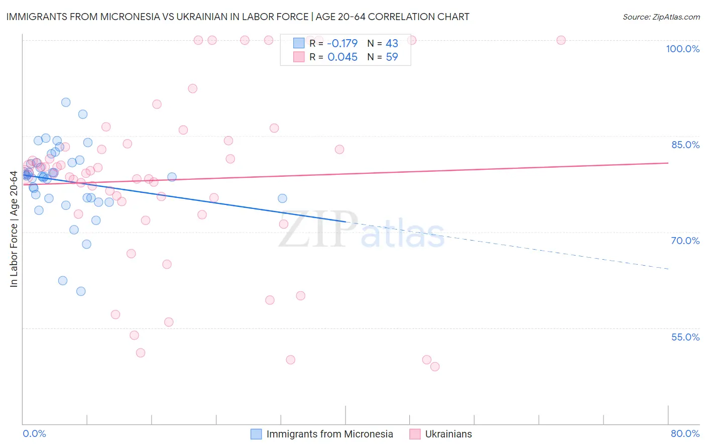 Immigrants from Micronesia vs Ukrainian In Labor Force | Age 20-64