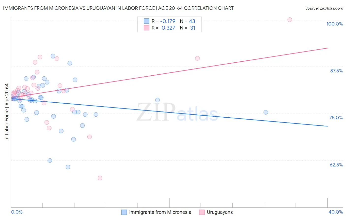 Immigrants from Micronesia vs Uruguayan In Labor Force | Age 20-64