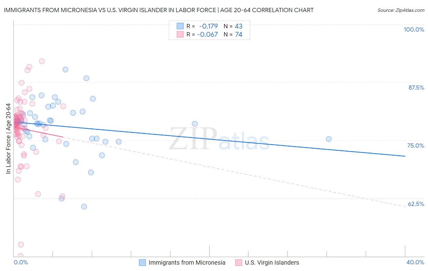 Immigrants from Micronesia vs U.S. Virgin Islander In Labor Force | Age 20-64