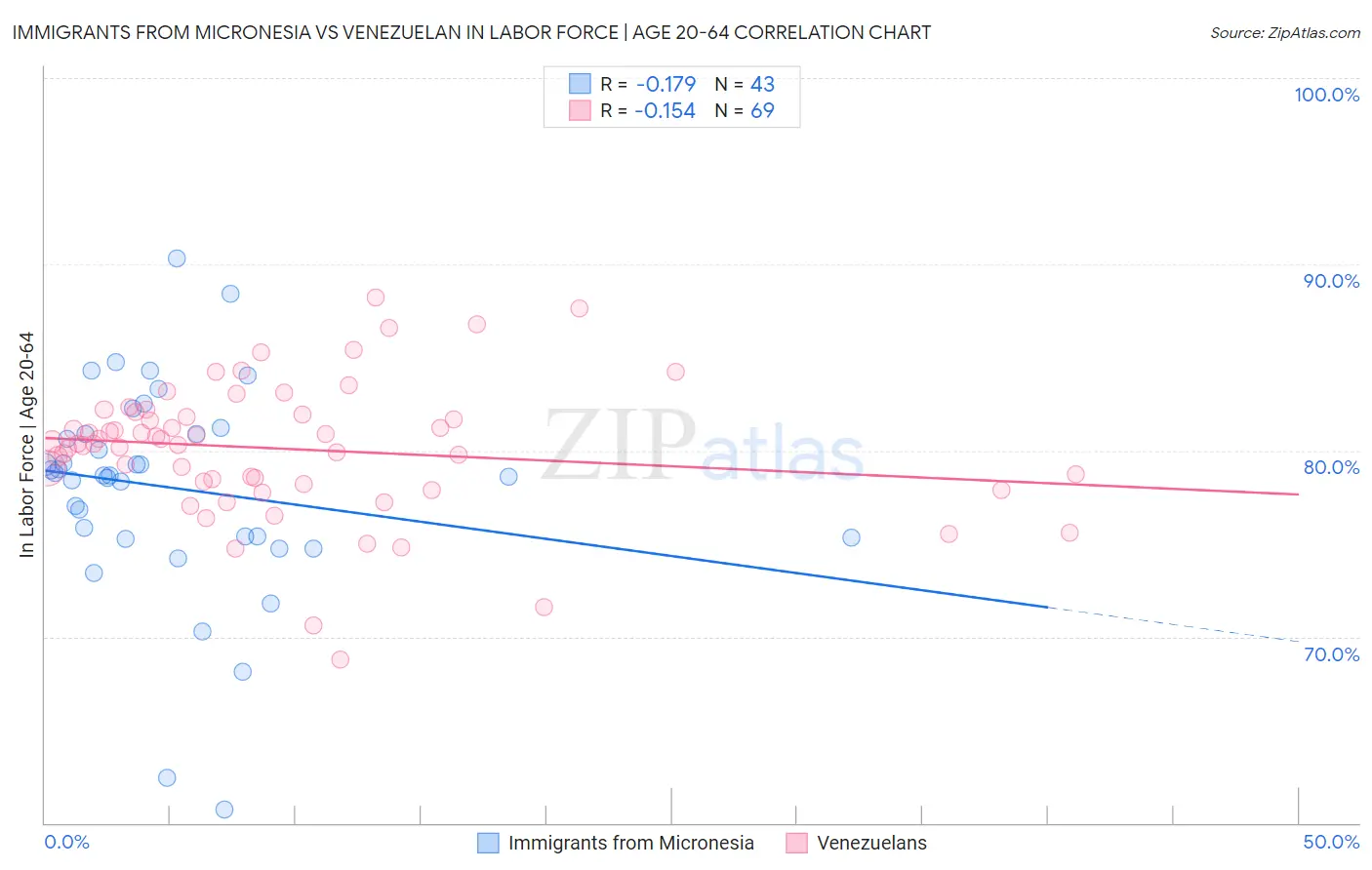 Immigrants from Micronesia vs Venezuelan In Labor Force | Age 20-64