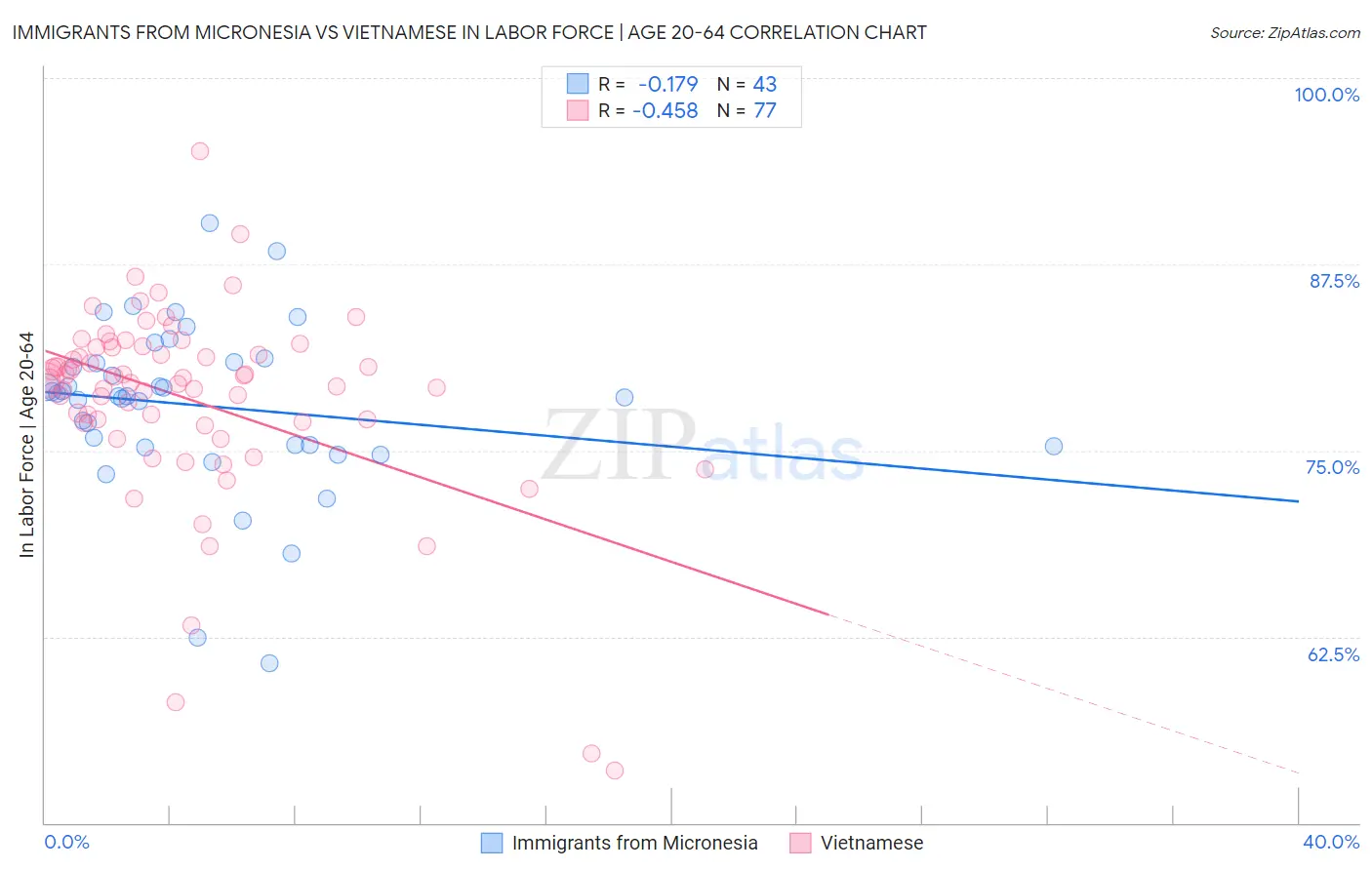 Immigrants from Micronesia vs Vietnamese In Labor Force | Age 20-64