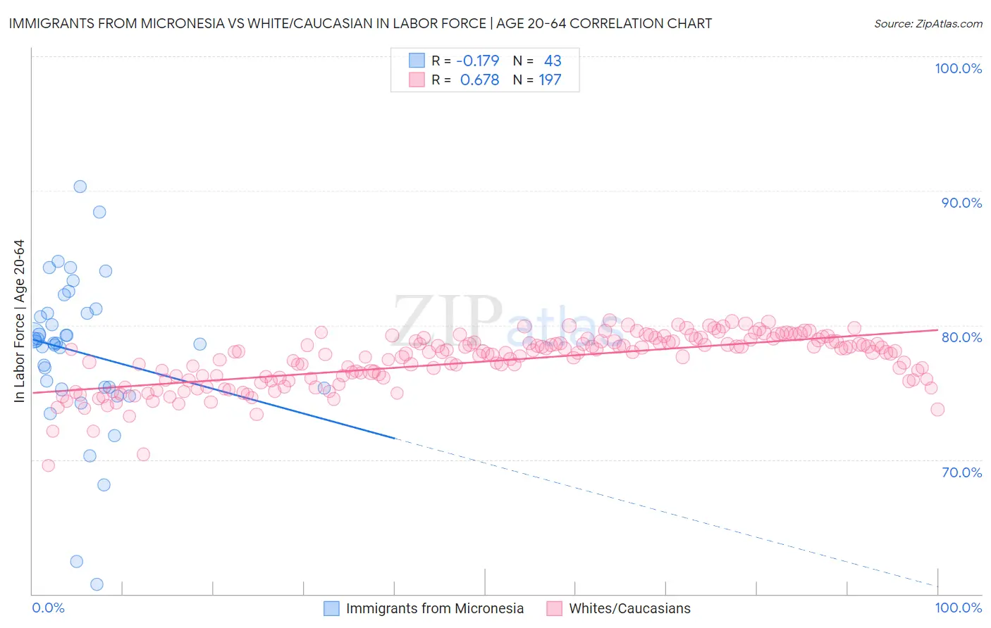 Immigrants from Micronesia vs White/Caucasian In Labor Force | Age 20-64