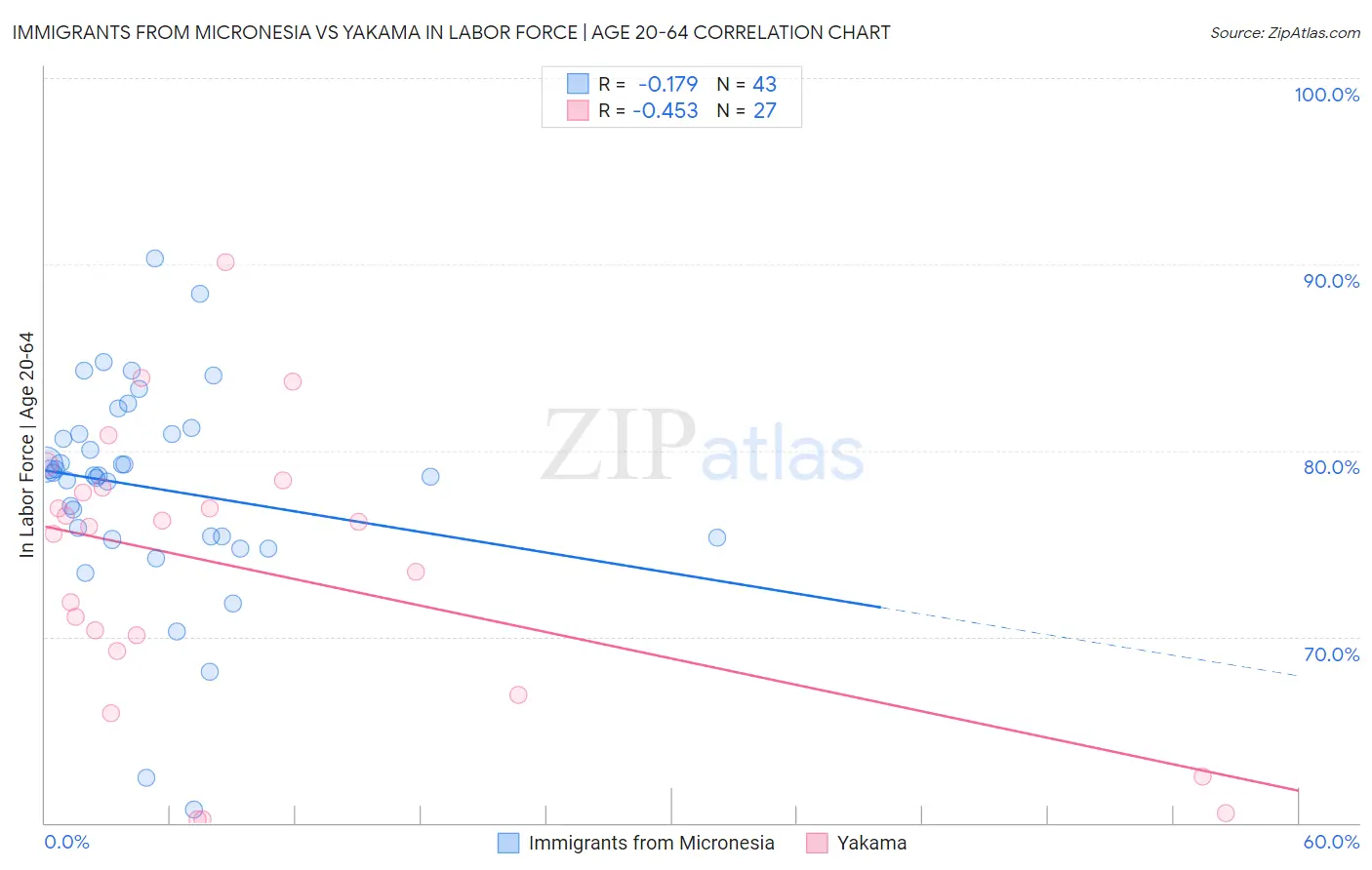 Immigrants from Micronesia vs Yakama In Labor Force | Age 20-64