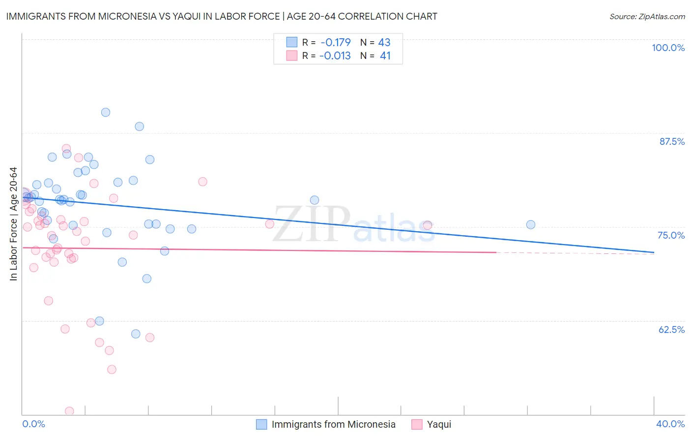 Immigrants from Micronesia vs Yaqui In Labor Force | Age 20-64